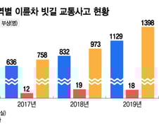[단독]위기의 라이더…빗길 오토바이 사망자 1년새 58% 급증