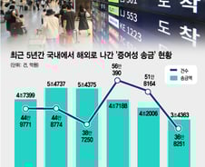 [단독]해외서 아빠찬스?…'증여성 해외송금' 5년간 25조원