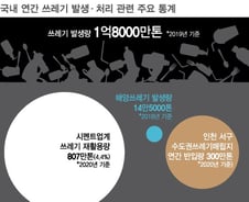 수도권 쓰레기 반입량 2.7배 해결한 시멘트업계