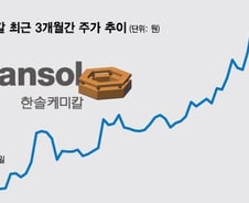 한솔케미칼, 반도체에서 배터리 소재株로 변신...석달만에 41%↑