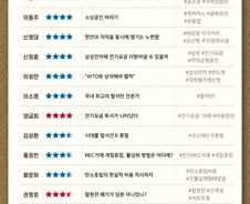 [300스코어보드-산자위]'냉온탕' 오간 삼성...與野 모두 '기업 국감'