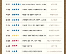 [300스코어보드-국토위]'대장동 국감' 속 제도개선 도출 '안간힘'