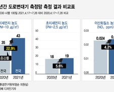 [단독]'안전속도 5030' 100일, 미세먼지는 23% 증가
