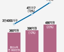 [단독]한달 1734만원 벌고도 근로장려금…'年486억원' 혈세 줄줄