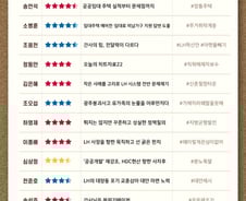 [300스코어보드-국토위]대장동 사업·LH 혁신안 '불꽃 질의'