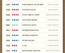 [300스코어보드-기재위]'50년 사후뇌물 관행' 종지부, 국감 다웠다