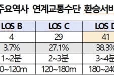 [단독]"버스로 환승 오래걸리네"…107개 철도역사中 1분내 환승 '0개'