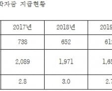조승래 "KBS, 고교 무상교육 도입에도 학자금 계속 지원"