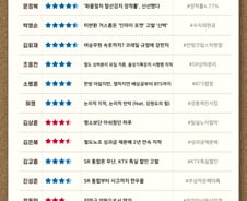 [300스코어보드-국토위]무난한 철도통합 논의…다양한 정책질의 '굿'