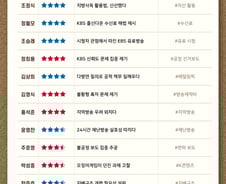 [300스코어보드-과방위]KBS '편파보도·수신료' 공방