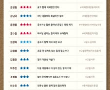 [300스코어보드-법사위]'李 vs 尹' 대리전 된 공수처 첫 국감