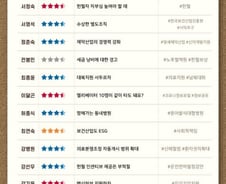 [300스코어보드-복지위]부적절한 '술파티'…여전한 불공정거래