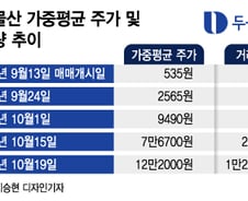 12만% 상승 "제2의 두올물산 찾아라".. K-OTC 성공 기업은