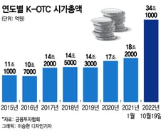 코인보다 '장외주식'..34조 규모로 불어난 'K-OTC'