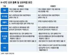 '공시하고 사업보고서 내고'…이럴 바에야 상장한다?