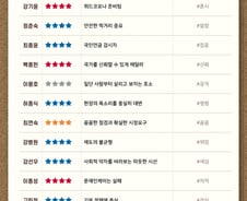 [300스코어보드-복지위(종합)]정쟁 無 정책국감…경험·준비의 향연