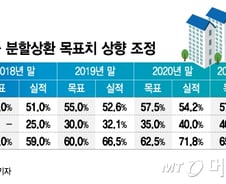 대출 분할상환 유도해 가계부채 질 관리한다