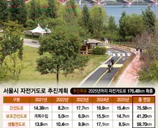동서남북 어디서나 '따릉이'…서울시, 자전거 도로망 촘촘히 구축