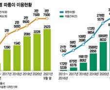 "부천시민도 타고 싶어요"...지구 5926바퀴 누빈 서울 따릉이