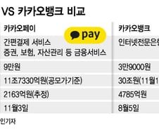 그룹 내 '라이벌' 카카오페이 vs 카뱅, 시총 경쟁 불붙는다