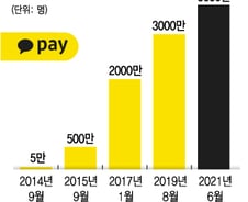 카카오페이, 네이버파이낸셜 앞선 이유..."전략 차이"
