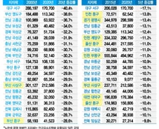 산업 침체로 20년새 인구 40% '뚝'…지역 간판산업에 달렸다