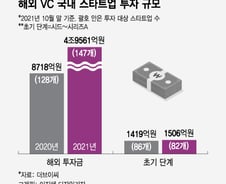 "차세대 K유니콘 잡아라" 글로벌 투자자, 초기기업에도 '뭉칫돈'