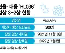[단독]한올·대웅 안구건조증 신약 후속 임상 돌입…2025년 나온다