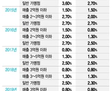12년간 13번 수수료 인하...카드업계 인력 구조조정에 떤다