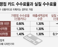 '기울어진 운동장' 놓인 카드사…"수수료율 0%인데 더 내린다고?"