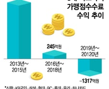 조달금리 상승+대출규제...카드사 영업이익 최소 1조원 준다