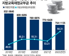 "1인당 30만원씩"...학생 3% 줄어드는데 예산은 늘리자 생긴 일