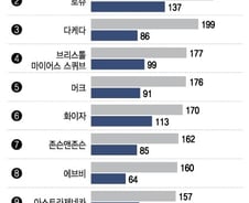 미국은 견조한데…K-바이오·헬스케어 한숨 왜?