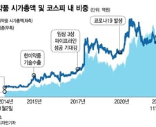 '대박' 꿈꾸며 산 제약·바이오株…현실은 신약개발 10.5년, 성공률 7.9%