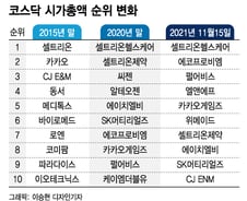 코스닥 '시총 톱10' 손바뀜…반도체장비→바이오→게임株