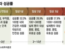 임상 미뤄지면 솎아내…전문가의 제약·바이오주 투자전략