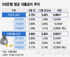 "은행 탓 아니고 시장금리 탓"...금융당국의 자기방어?