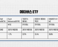 [부꾸미]메타버스 ETF 6종 비교…제일 잘 나가는 ETF는?
