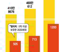 [단독]평균 13억 이상 자산가 '영리치'가 픽한 종목은?