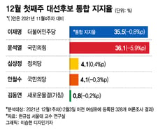 328개 여론조사 전수분석...12월 첫째주 尹 36.1%vs李 35.5%