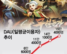 국내 첫 '돈 버는 게임'에 15만명 몰렸다…"기존게임 질려서"