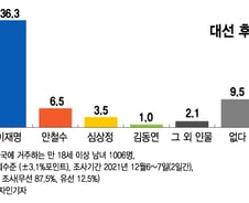 윤석열 36.4% vs 이재명 36.3% '초박빙'…尹, 하락세 '주춤'