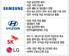 "넵!" 대신 "왜?" 한국 기업 충격요법…"선배도, 공채 우대도 폐지"