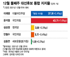 '통합 지지율' 尹 43.7% vs 李 37.9%…"결속 본격화"