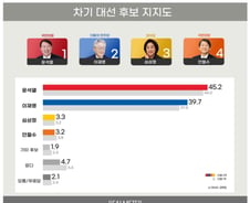 윤석열 45.2% vs 이재명 39.7%…오차범위 밖 5.5%p 우세