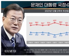 文대통령 지지도 '40%대' 유지… 국민의힘 39% vs 민주당 34%
