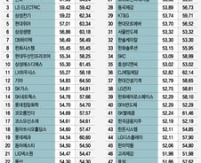 [표] 11월 시총상위 500대 기업 ESG 통합 점수 내역