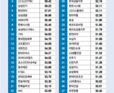 제조업체들이 ESG '상위' 차지한 배경은