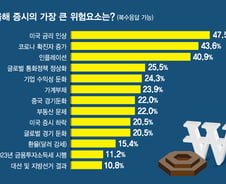 [2022 증시]"미국 올해 금리 2회 인상 예상...韓 증시에 부정적"