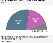 "정권교체" 55.5% vs "정권유지" 33.4%…"文 잘못한다" 57.6%
